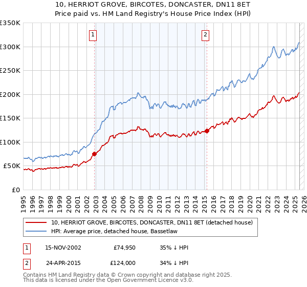 10, HERRIOT GROVE, BIRCOTES, DONCASTER, DN11 8ET: Price paid vs HM Land Registry's House Price Index