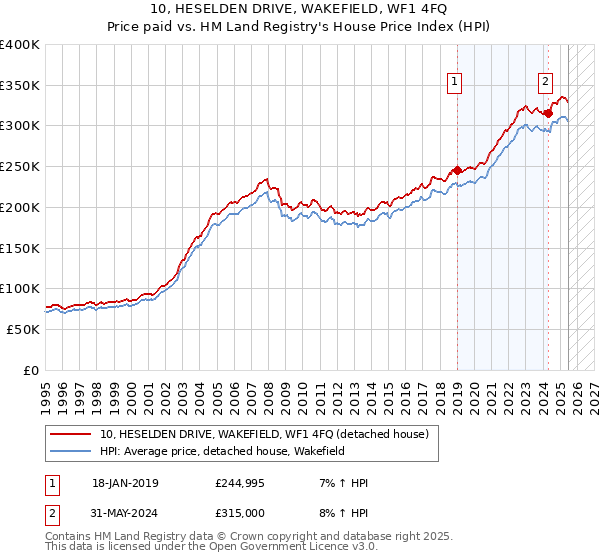 10, HESELDEN DRIVE, WAKEFIELD, WF1 4FQ: Price paid vs HM Land Registry's House Price Index