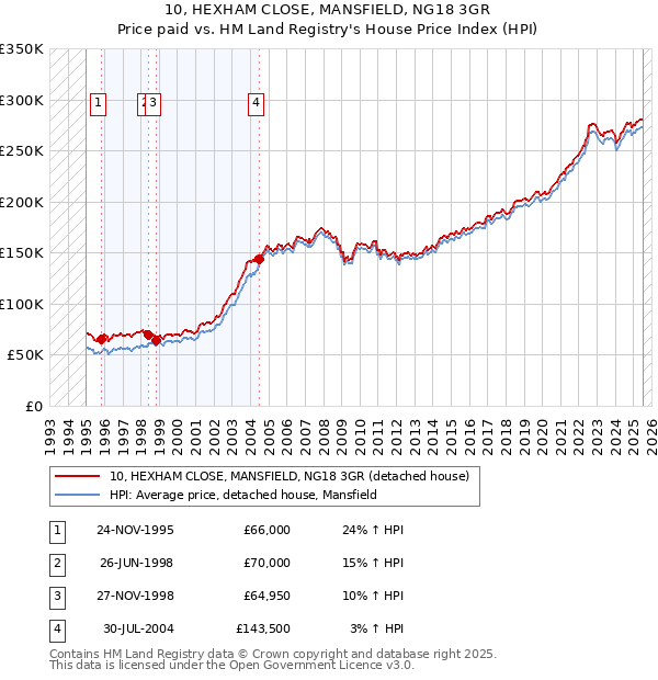10, HEXHAM CLOSE, MANSFIELD, NG18 3GR: Price paid vs HM Land Registry's House Price Index