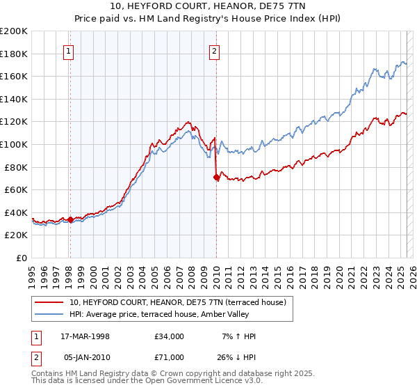 10, HEYFORD COURT, HEANOR, DE75 7TN: Price paid vs HM Land Registry's House Price Index