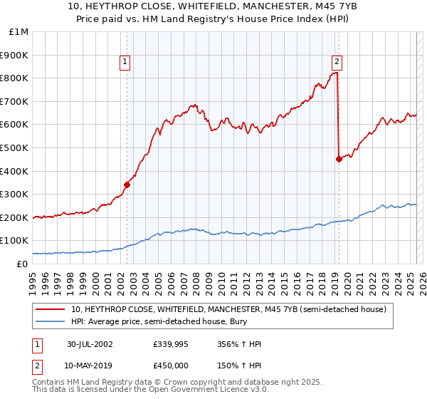10, HEYTHROP CLOSE, WHITEFIELD, MANCHESTER, M45 7YB: Price paid vs HM Land Registry's House Price Index
