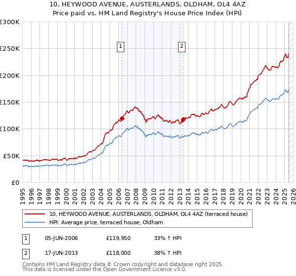 10, HEYWOOD AVENUE, AUSTERLANDS, OLDHAM, OL4 4AZ: Price paid vs HM Land Registry's House Price Index