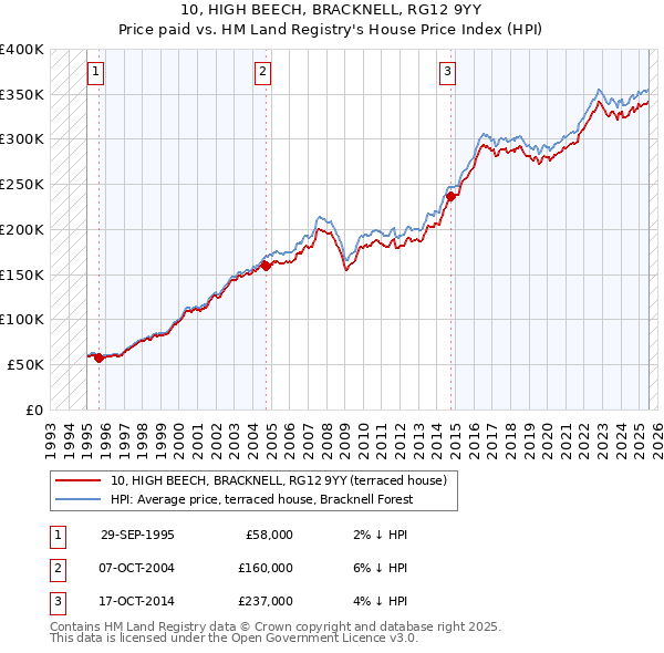 10, HIGH BEECH, BRACKNELL, RG12 9YY: Price paid vs HM Land Registry's House Price Index