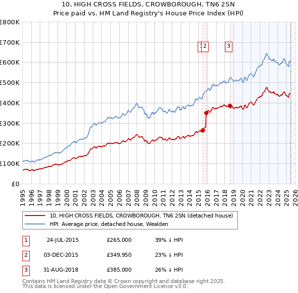 10, HIGH CROSS FIELDS, CROWBOROUGH, TN6 2SN: Price paid vs HM Land Registry's House Price Index