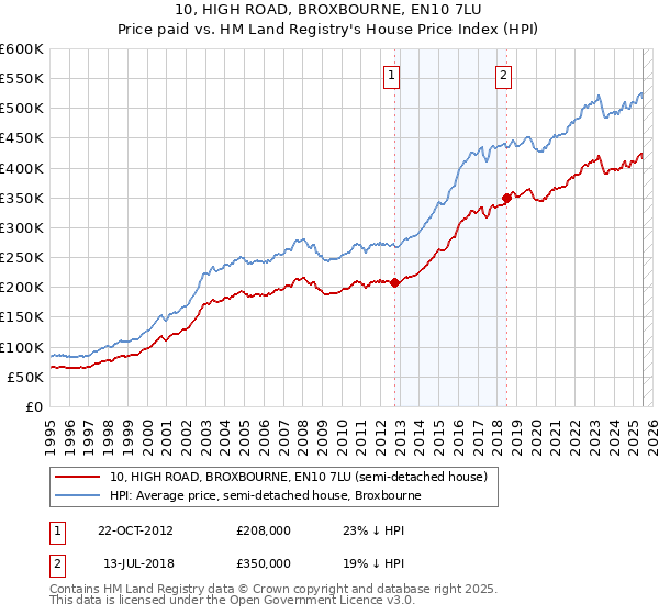 10, HIGH ROAD, BROXBOURNE, EN10 7LU: Price paid vs HM Land Registry's House Price Index