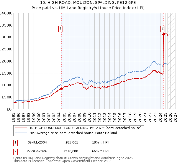 10, HIGH ROAD, MOULTON, SPALDING, PE12 6PE: Price paid vs HM Land Registry's House Price Index