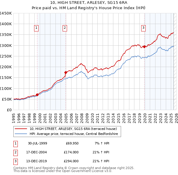 10, HIGH STREET, ARLESEY, SG15 6RA: Price paid vs HM Land Registry's House Price Index