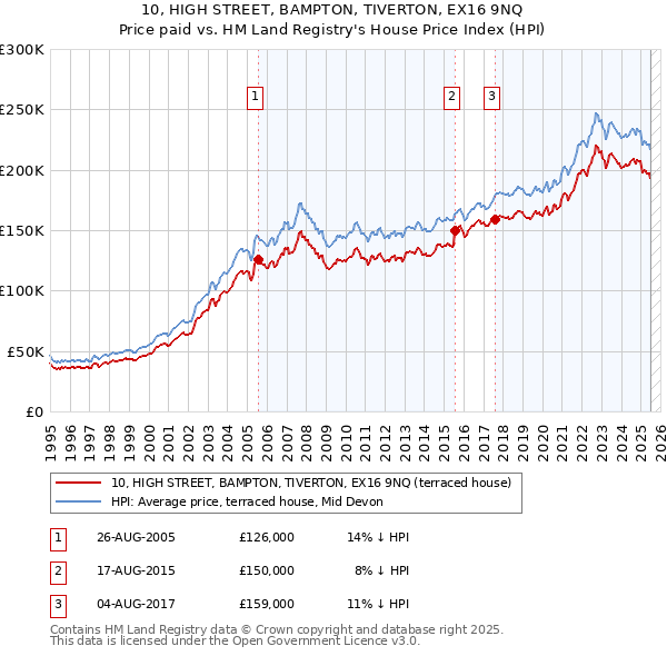 10, HIGH STREET, BAMPTON, TIVERTON, EX16 9NQ: Price paid vs HM Land Registry's House Price Index
