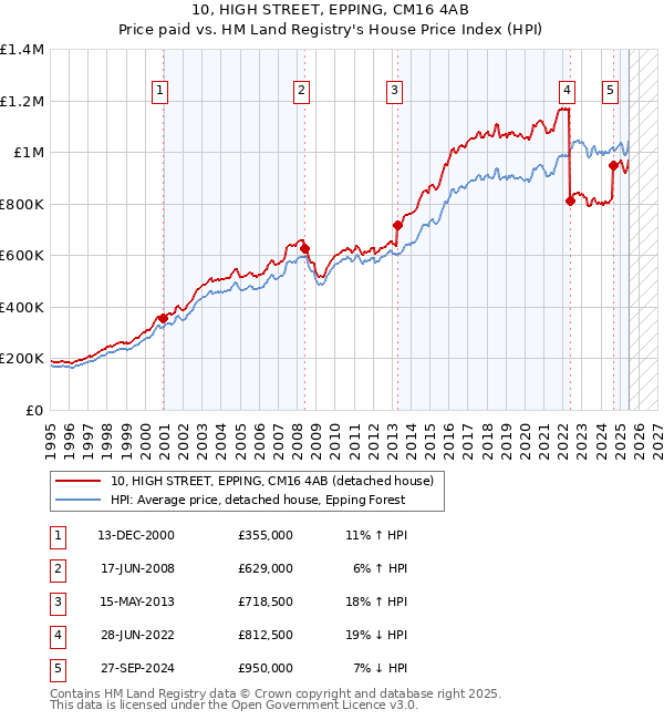 10, HIGH STREET, EPPING, CM16 4AB: Price paid vs HM Land Registry's House Price Index