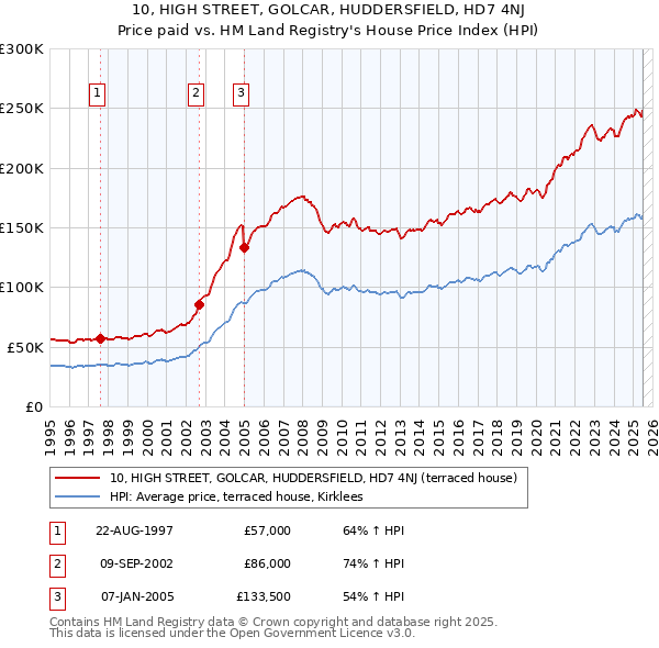 10, HIGH STREET, GOLCAR, HUDDERSFIELD, HD7 4NJ: Price paid vs HM Land Registry's House Price Index