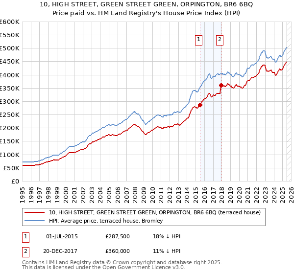 10, HIGH STREET, GREEN STREET GREEN, ORPINGTON, BR6 6BQ: Price paid vs HM Land Registry's House Price Index