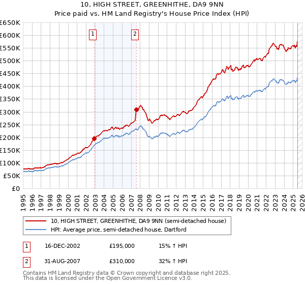 10, HIGH STREET, GREENHITHE, DA9 9NN: Price paid vs HM Land Registry's House Price Index