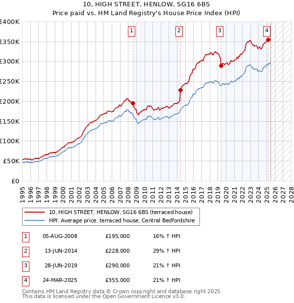 10, HIGH STREET, HENLOW, SG16 6BS: Price paid vs HM Land Registry's House Price Index