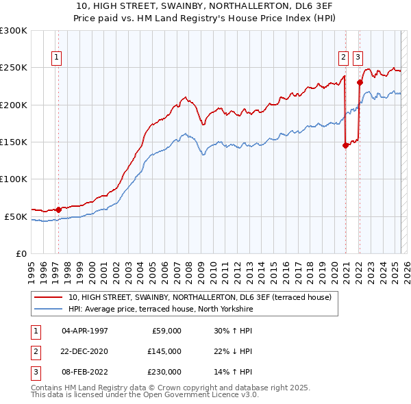 10, HIGH STREET, SWAINBY, NORTHALLERTON, DL6 3EF: Price paid vs HM Land Registry's House Price Index