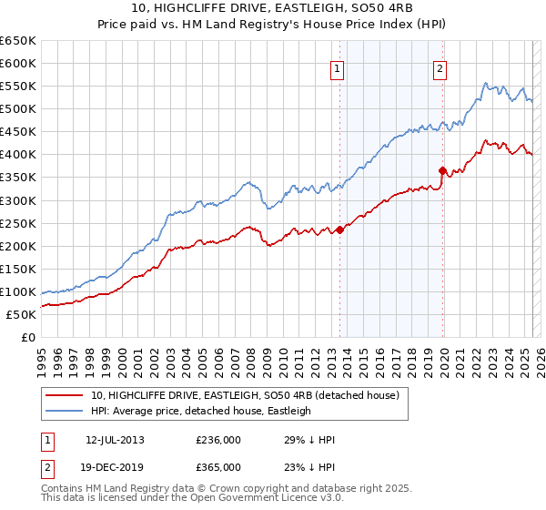 10, HIGHCLIFFE DRIVE, EASTLEIGH, SO50 4RB: Price paid vs HM Land Registry's House Price Index