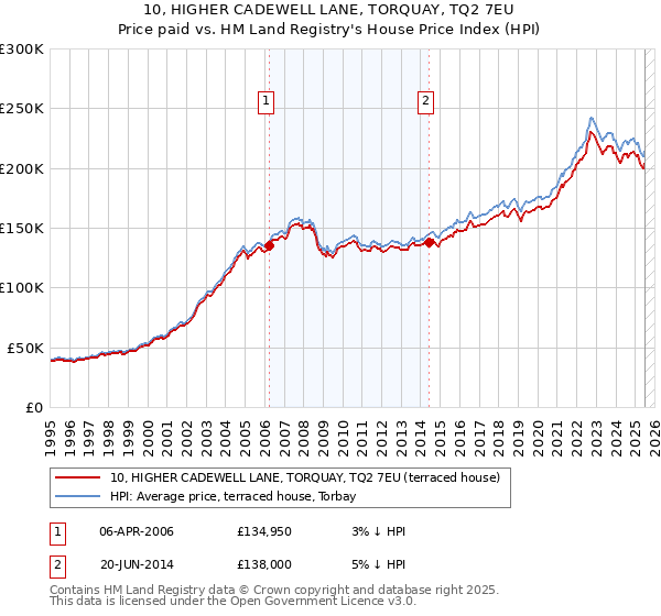 10, HIGHER CADEWELL LANE, TORQUAY, TQ2 7EU: Price paid vs HM Land Registry's House Price Index