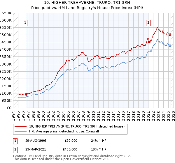 10, HIGHER TREHAVERNE, TRURO, TR1 3RH: Price paid vs HM Land Registry's House Price Index