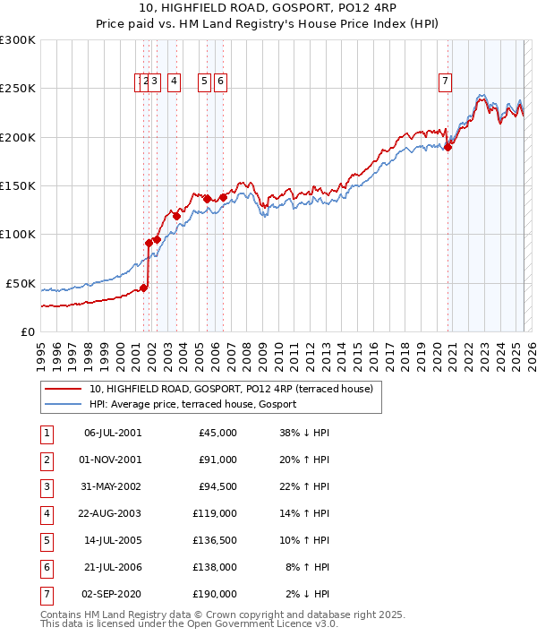 10, HIGHFIELD ROAD, GOSPORT, PO12 4RP: Price paid vs HM Land Registry's House Price Index