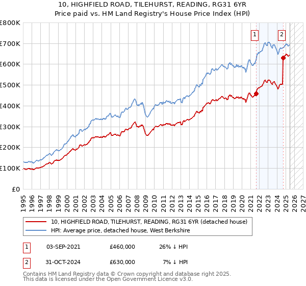 10, HIGHFIELD ROAD, TILEHURST, READING, RG31 6YR: Price paid vs HM Land Registry's House Price Index