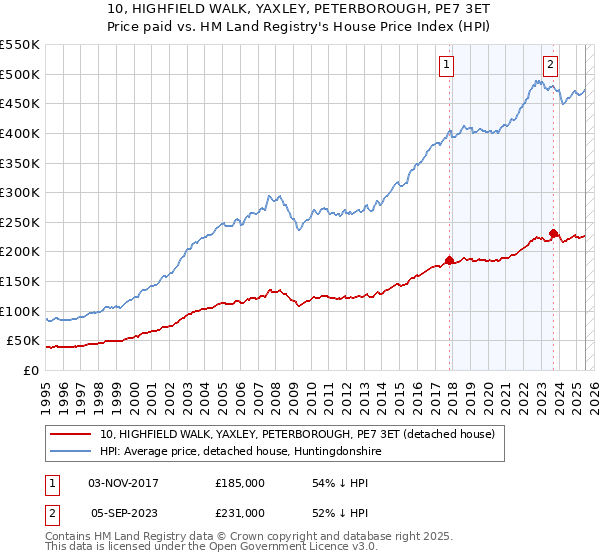 10, HIGHFIELD WALK, YAXLEY, PETERBOROUGH, PE7 3ET: Price paid vs HM Land Registry's House Price Index
