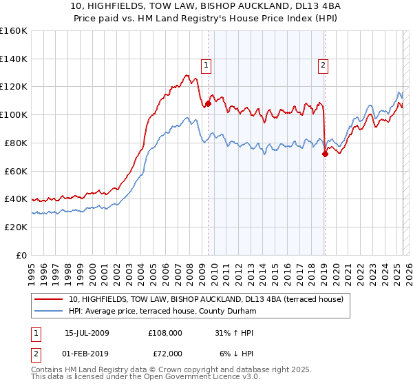 10, HIGHFIELDS, TOW LAW, BISHOP AUCKLAND, DL13 4BA: Price paid vs HM Land Registry's House Price Index