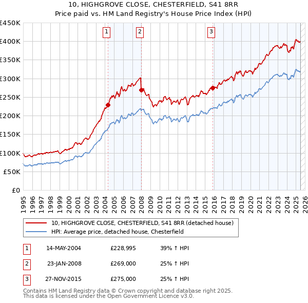 10, HIGHGROVE CLOSE, CHESTERFIELD, S41 8RR: Price paid vs HM Land Registry's House Price Index
