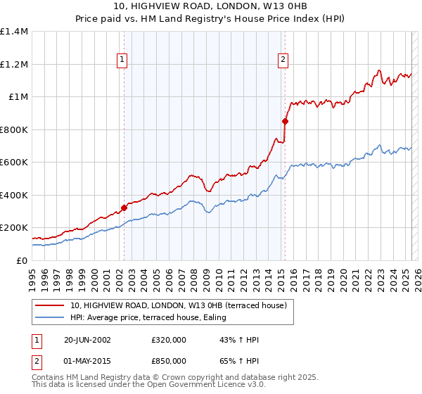 10, HIGHVIEW ROAD, LONDON, W13 0HB: Price paid vs HM Land Registry's House Price Index