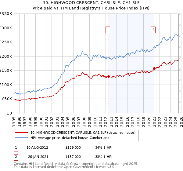 10, HIGHWOOD CRESCENT, CARLISLE, CA1 3LF: Price paid vs HM Land Registry's House Price Index