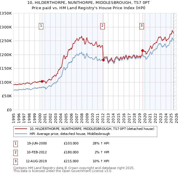 10, HILDERTHORPE, NUNTHORPE, MIDDLESBROUGH, TS7 0PT: Price paid vs HM Land Registry's House Price Index