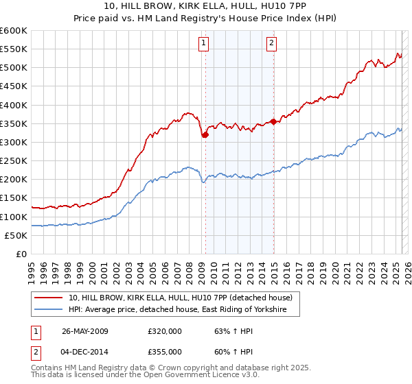 10, HILL BROW, KIRK ELLA, HULL, HU10 7PP: Price paid vs HM Land Registry's House Price Index