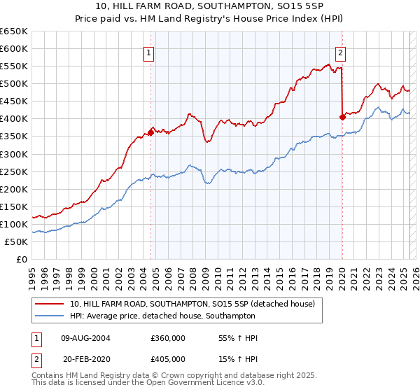 10, HILL FARM ROAD, SOUTHAMPTON, SO15 5SP: Price paid vs HM Land Registry's House Price Index