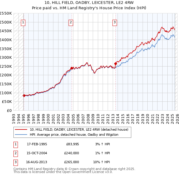 10, HILL FIELD, OADBY, LEICESTER, LE2 4RW: Price paid vs HM Land Registry's House Price Index