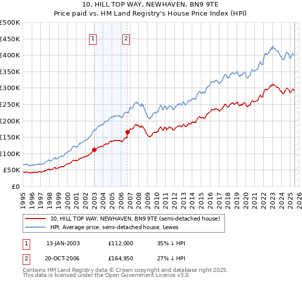 10, HILL TOP WAY, NEWHAVEN, BN9 9TE: Price paid vs HM Land Registry's House Price Index