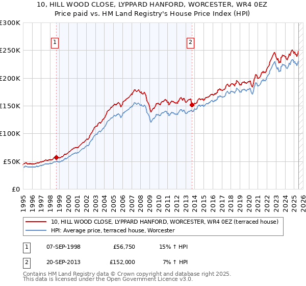 10, HILL WOOD CLOSE, LYPPARD HANFORD, WORCESTER, WR4 0EZ: Price paid vs HM Land Registry's House Price Index
