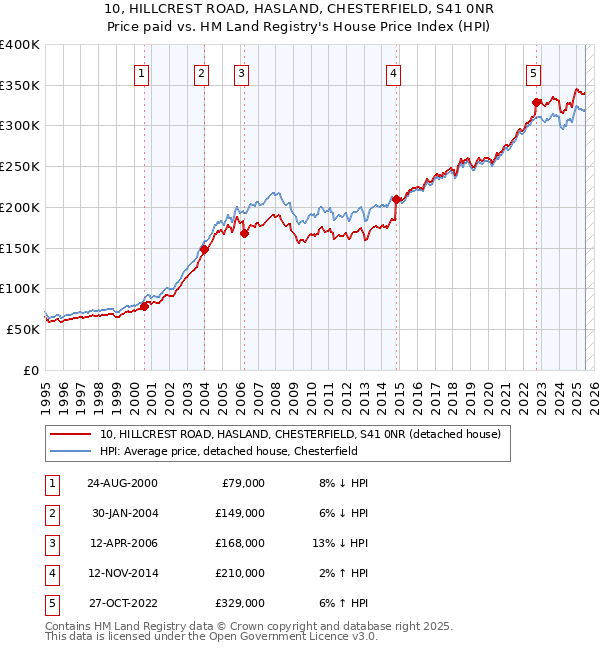 10, HILLCREST ROAD, HASLAND, CHESTERFIELD, S41 0NR: Price paid vs HM Land Registry's House Price Index