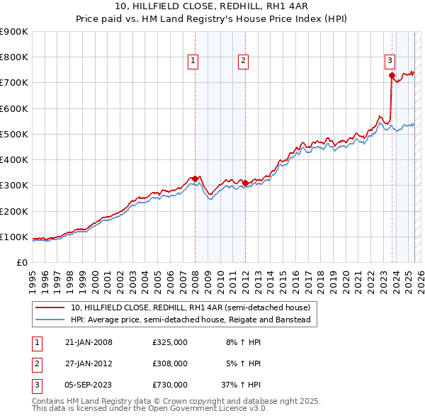 10, HILLFIELD CLOSE, REDHILL, RH1 4AR: Price paid vs HM Land Registry's House Price Index