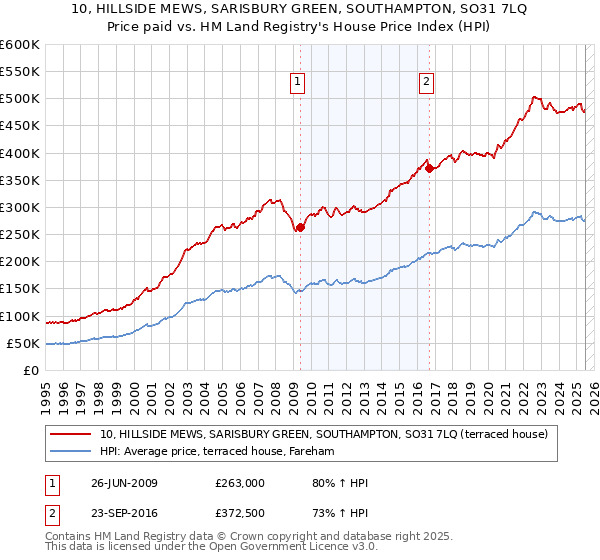 10, HILLSIDE MEWS, SARISBURY GREEN, SOUTHAMPTON, SO31 7LQ: Price paid vs HM Land Registry's House Price Index