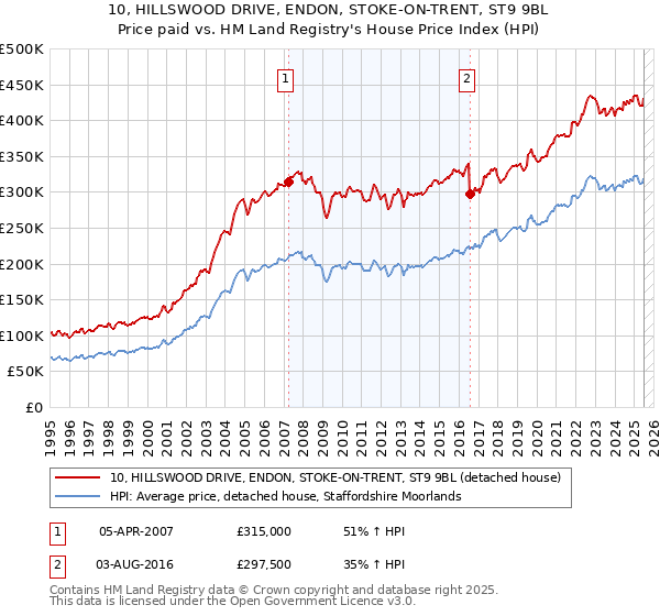10, HILLSWOOD DRIVE, ENDON, STOKE-ON-TRENT, ST9 9BL: Price paid vs HM Land Registry's House Price Index
