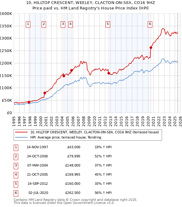 10, HILLTOP CRESCENT, WEELEY, CLACTON-ON-SEA, CO16 9HZ: Price paid vs HM Land Registry's House Price Index
