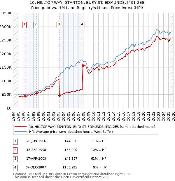 10, HILLTOP WAY, STANTON, BURY ST. EDMUNDS, IP31 2EB: Price paid vs HM Land Registry's House Price Index