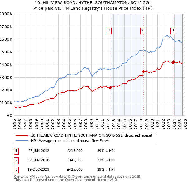 10, HILLVIEW ROAD, HYTHE, SOUTHAMPTON, SO45 5GL: Price paid vs HM Land Registry's House Price Index