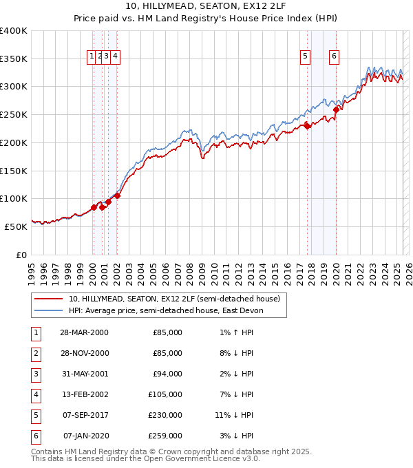 10, HILLYMEAD, SEATON, EX12 2LF: Price paid vs HM Land Registry's House Price Index