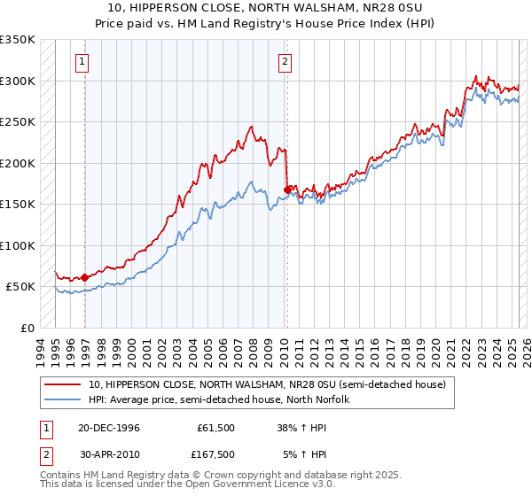 10, HIPPERSON CLOSE, NORTH WALSHAM, NR28 0SU: Price paid vs HM Land Registry's House Price Index