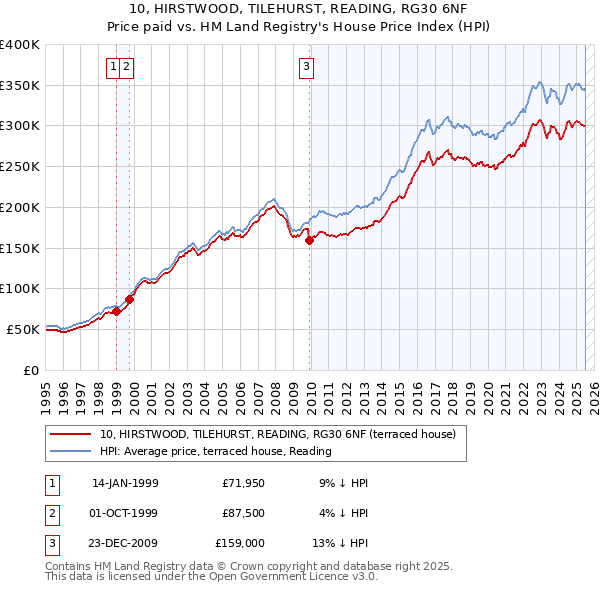 10, HIRSTWOOD, TILEHURST, READING, RG30 6NF: Price paid vs HM Land Registry's House Price Index