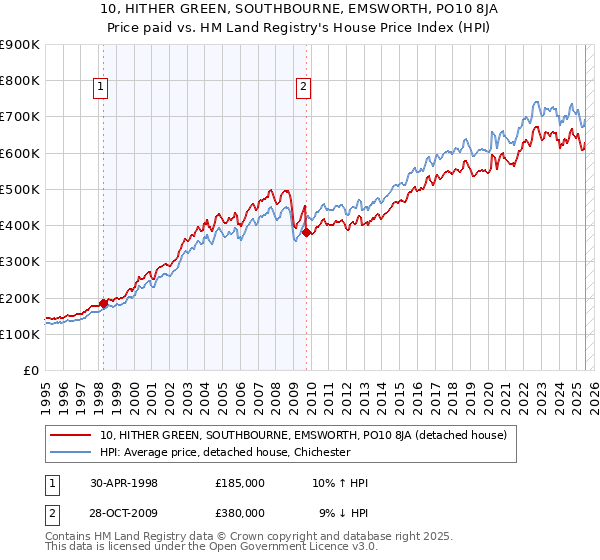 10, HITHER GREEN, SOUTHBOURNE, EMSWORTH, PO10 8JA: Price paid vs HM Land Registry's House Price Index