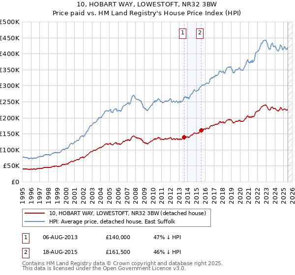 10, HOBART WAY, LOWESTOFT, NR32 3BW: Price paid vs HM Land Registry's House Price Index