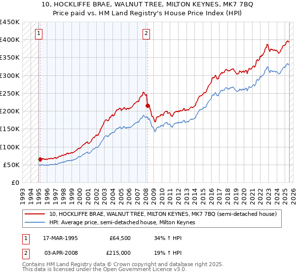 10, HOCKLIFFE BRAE, WALNUT TREE, MILTON KEYNES, MK7 7BQ: Price paid vs HM Land Registry's House Price Index