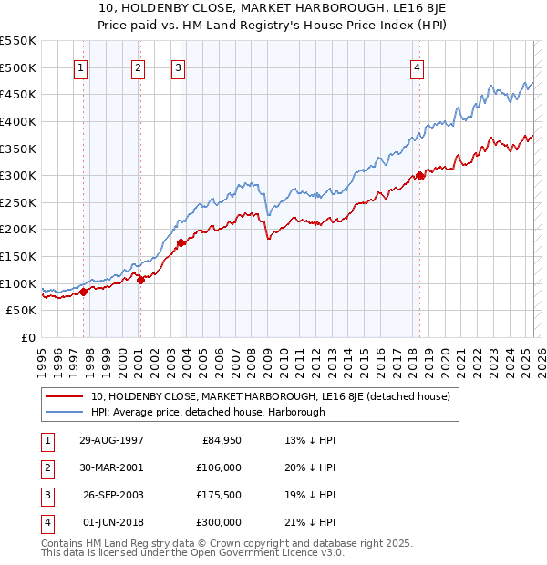 10, HOLDENBY CLOSE, MARKET HARBOROUGH, LE16 8JE: Price paid vs HM Land Registry's House Price Index