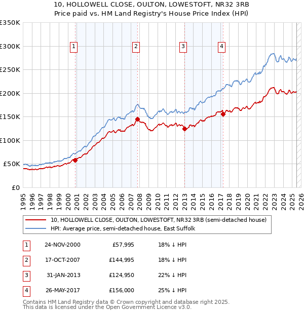 10, HOLLOWELL CLOSE, OULTON, LOWESTOFT, NR32 3RB: Price paid vs HM Land Registry's House Price Index