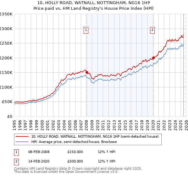 10, HOLLY ROAD, WATNALL, NOTTINGHAM, NG16 1HP: Price paid vs HM Land Registry's House Price Index